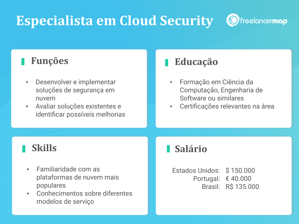 Perfil de um especialista em Cloud Security: funções, skills, formação e salário.