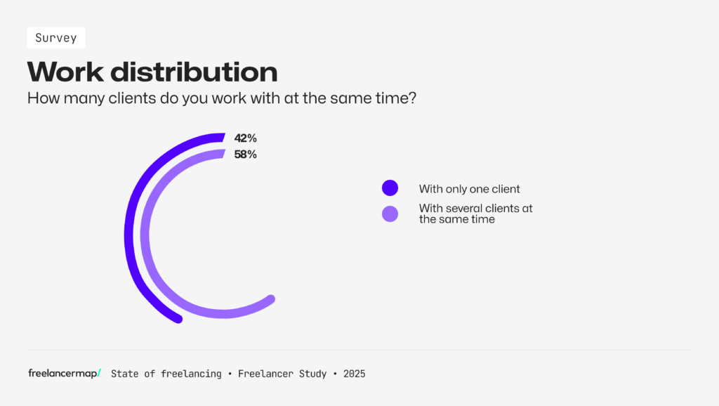 The amount of clients freelancers work with at the same time according to the results of the Freelancer Study 2025 by freelancermap