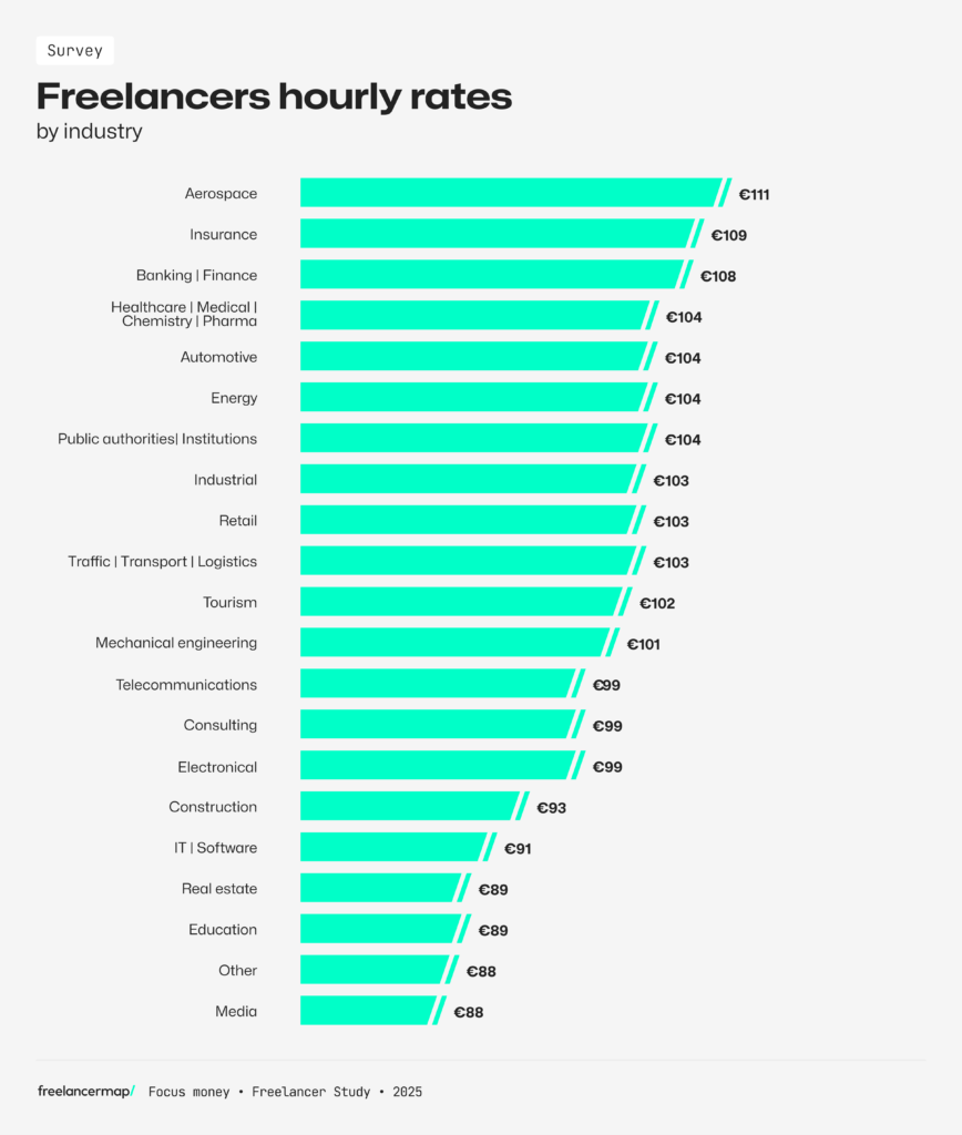 Freelancers hourly rate by industry according to the results of the Freelancer Study 2025 by freelancermap