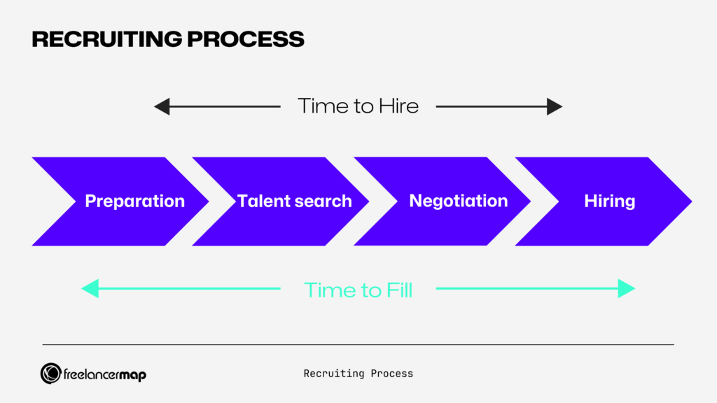 Recruiting process 