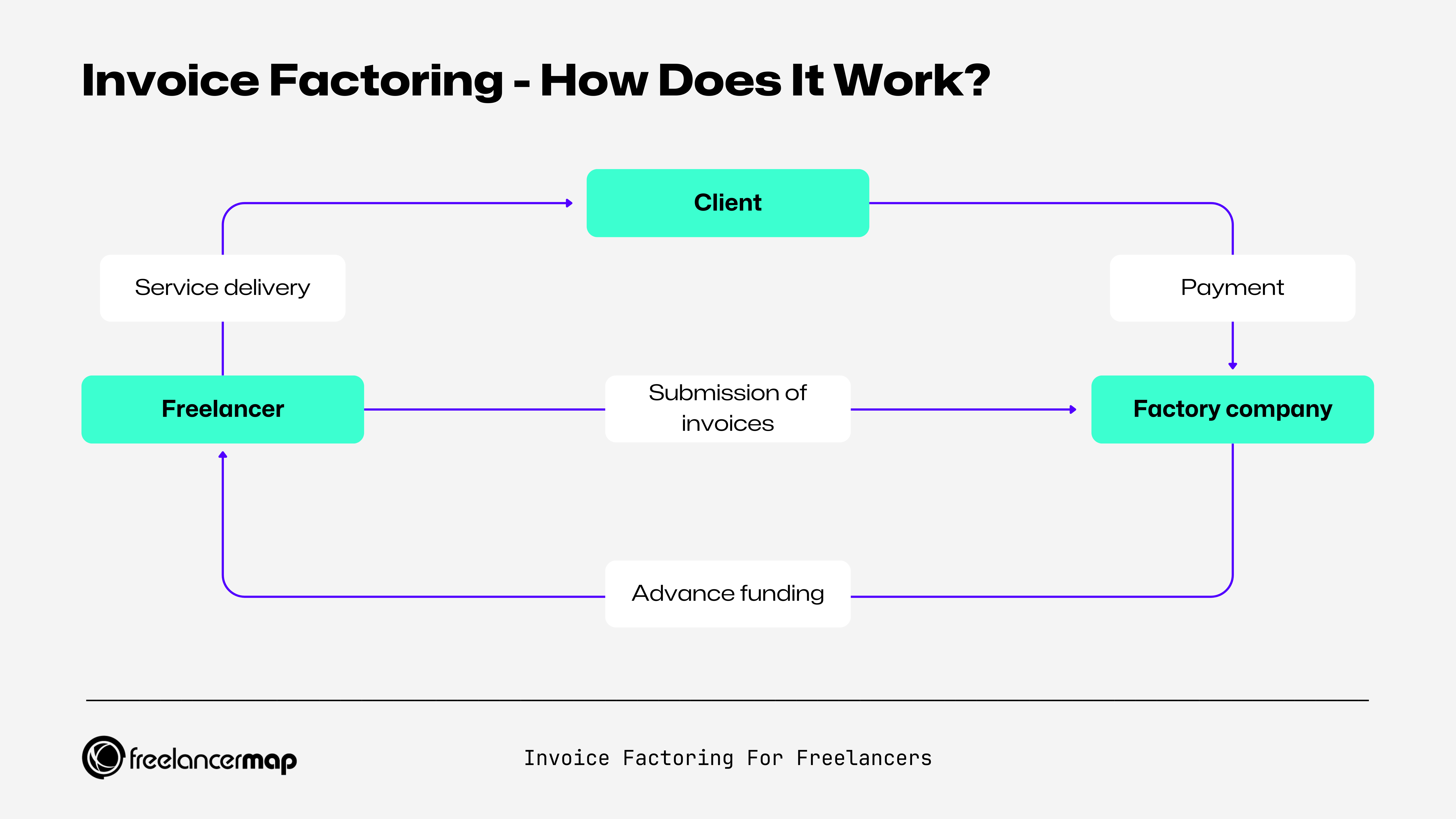 How invoice factoring for freelancers work