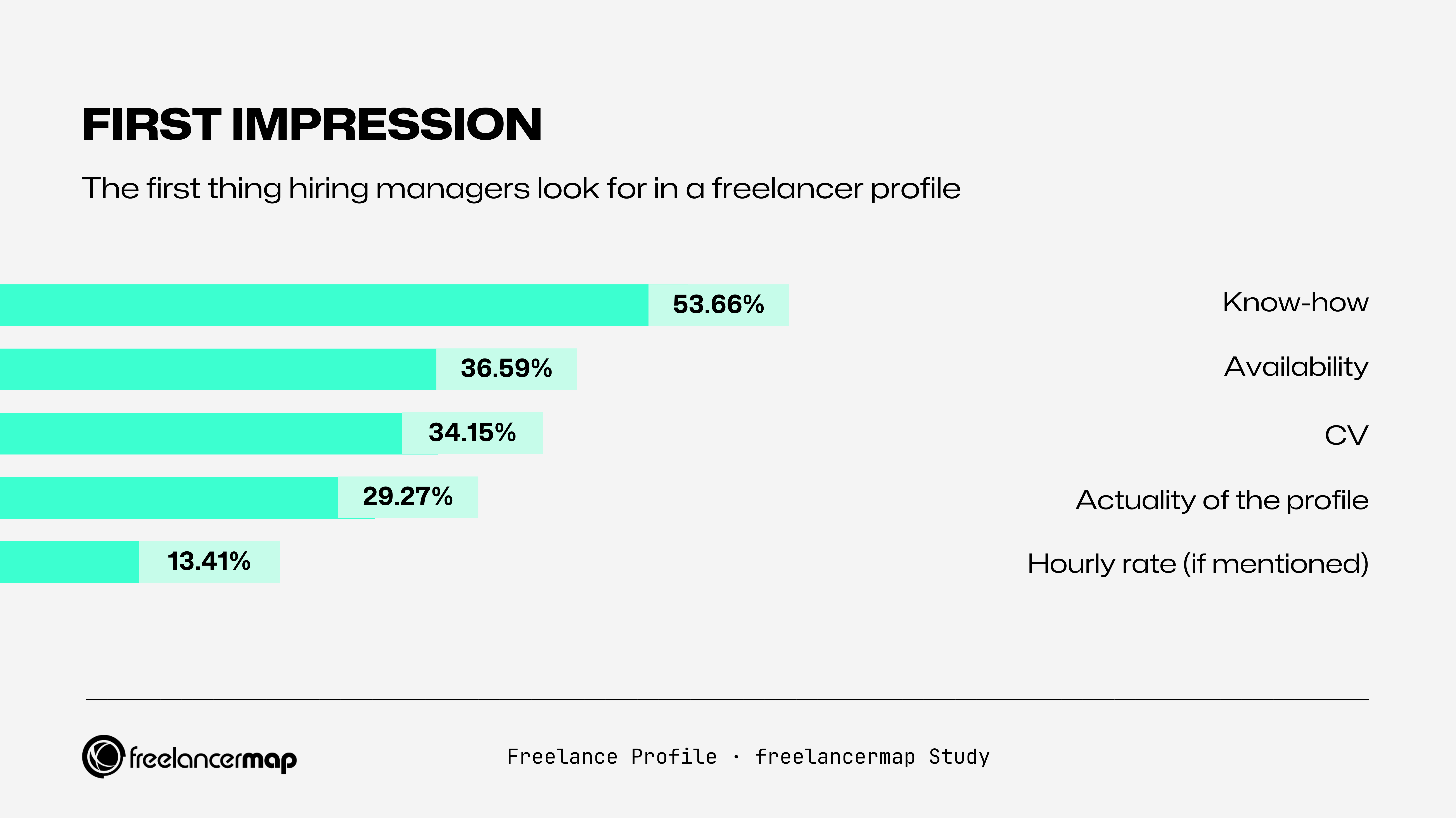 The first impression and its effect are of great importance. According to a study conducted in 2022, hiring managers pay particular attention to the freelancer's know-how, availability and CV.