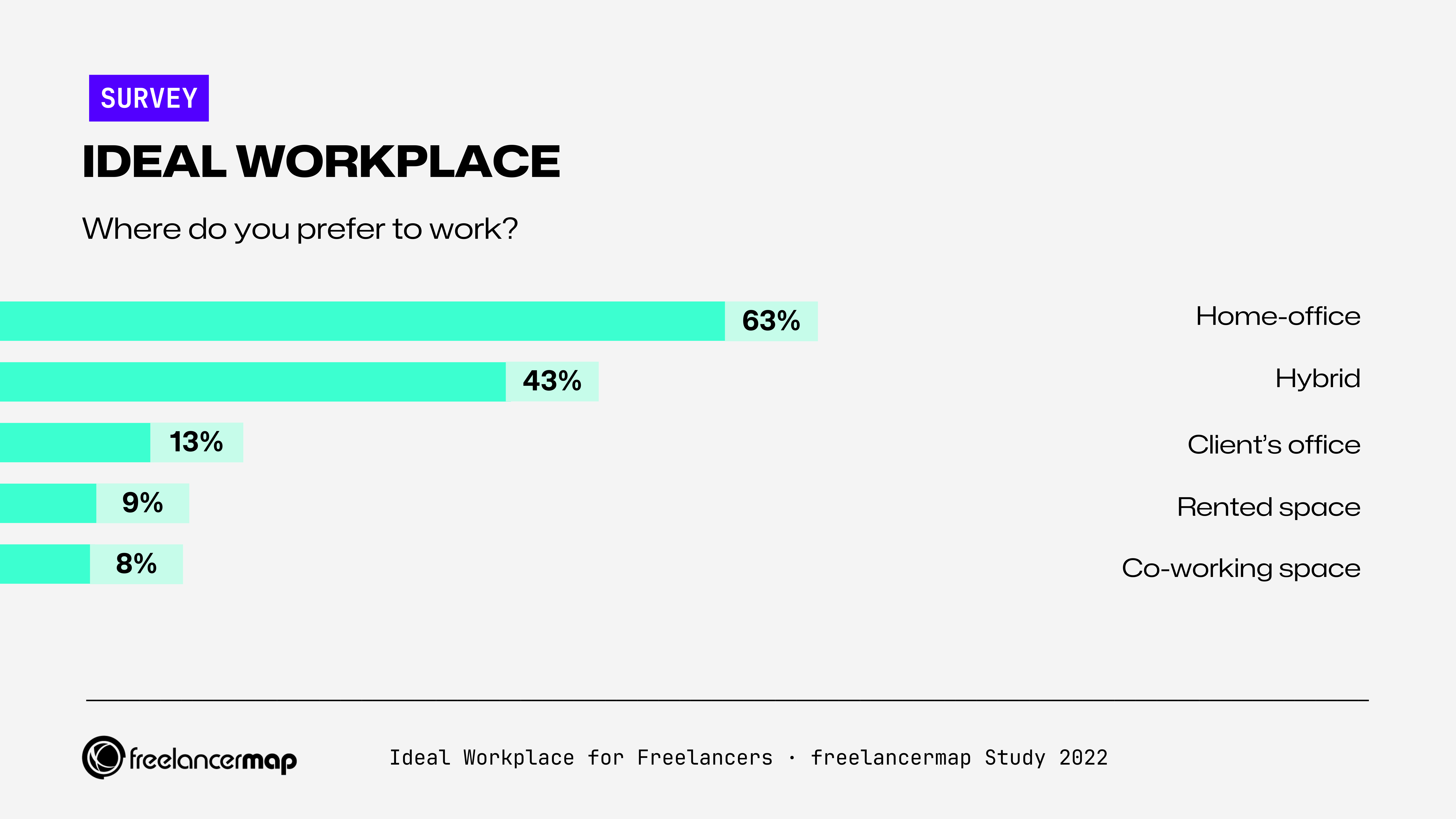 What is the preferred workplace of freelancers? According to a freelancermap study from 2022, home office is the most popular working environment, although 43% of those surveyed also feel comfortable with the hybrid model.