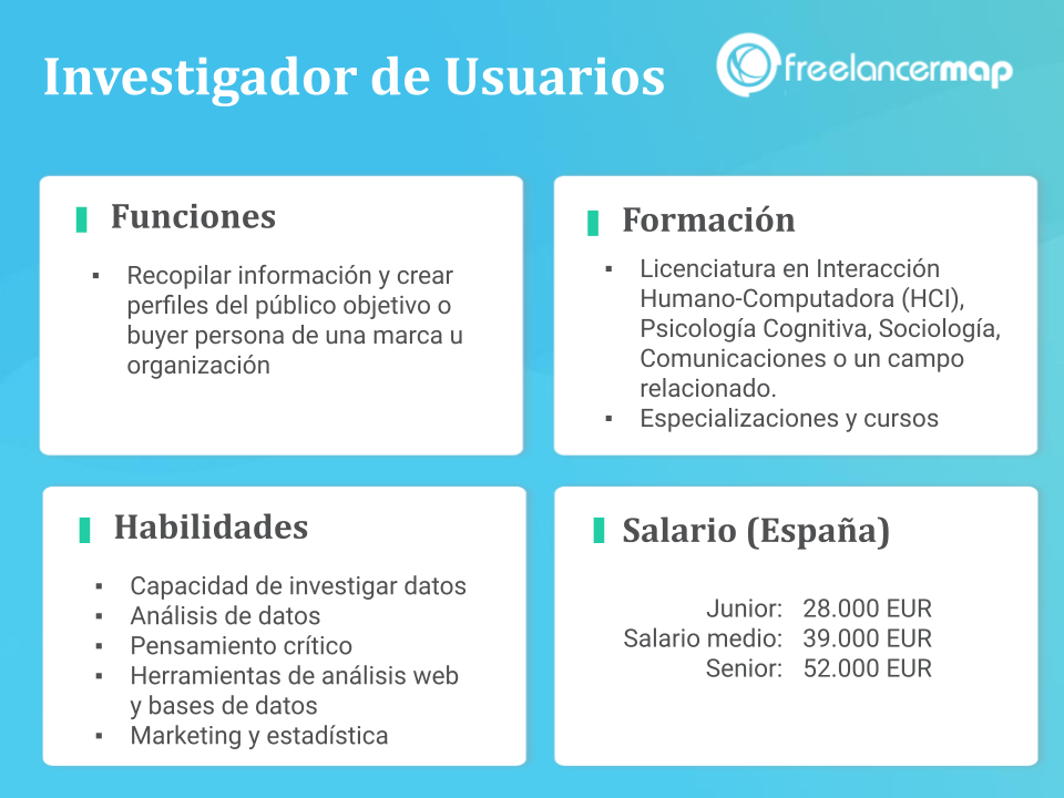 Lamina de 4 secciones donde se resume el perfil profesional de u investigador de usuarios: funciones, formación, habilidades y salario