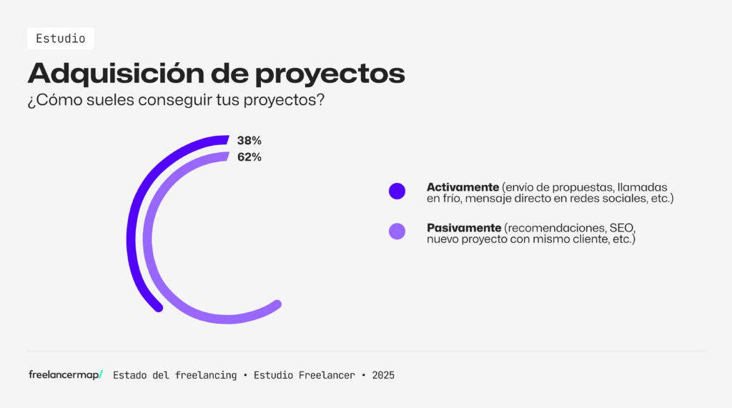 Resultados del estudio freelancer 2025 sobre la forma en la que los freelancers encuentran proyectos y clientes