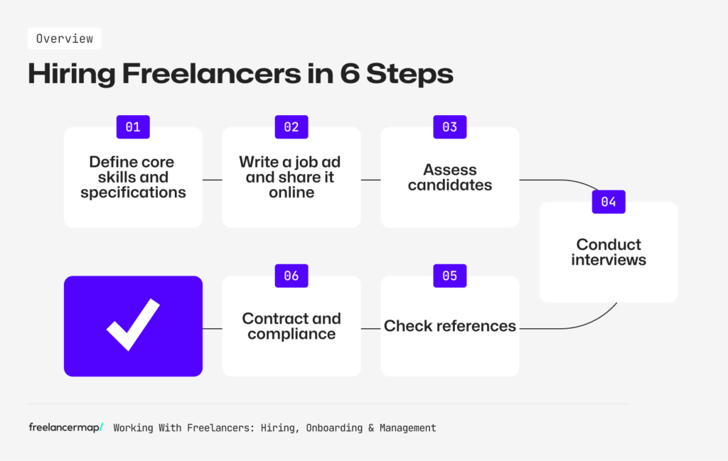 Overview about Hiring Freelancers in 6 Steps