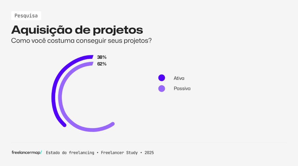 Pesquisa sobre como os freelancers conseguem novos clientes - Estudo Freelancer 2025 freelancermap