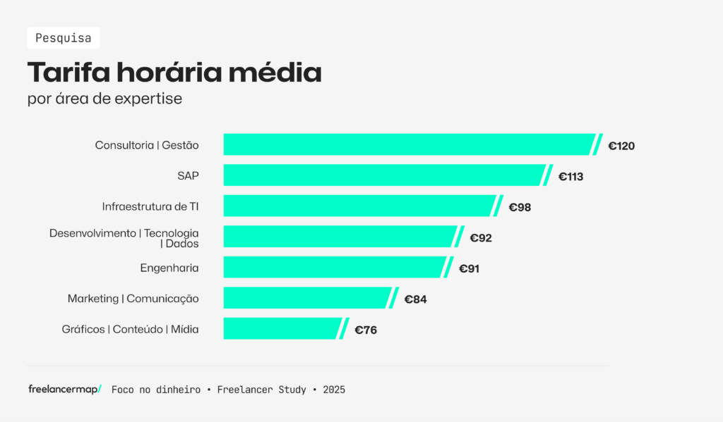 Tarifa horária média dos freelancers por área de especialização, de acordo com o freelancer study 2025
