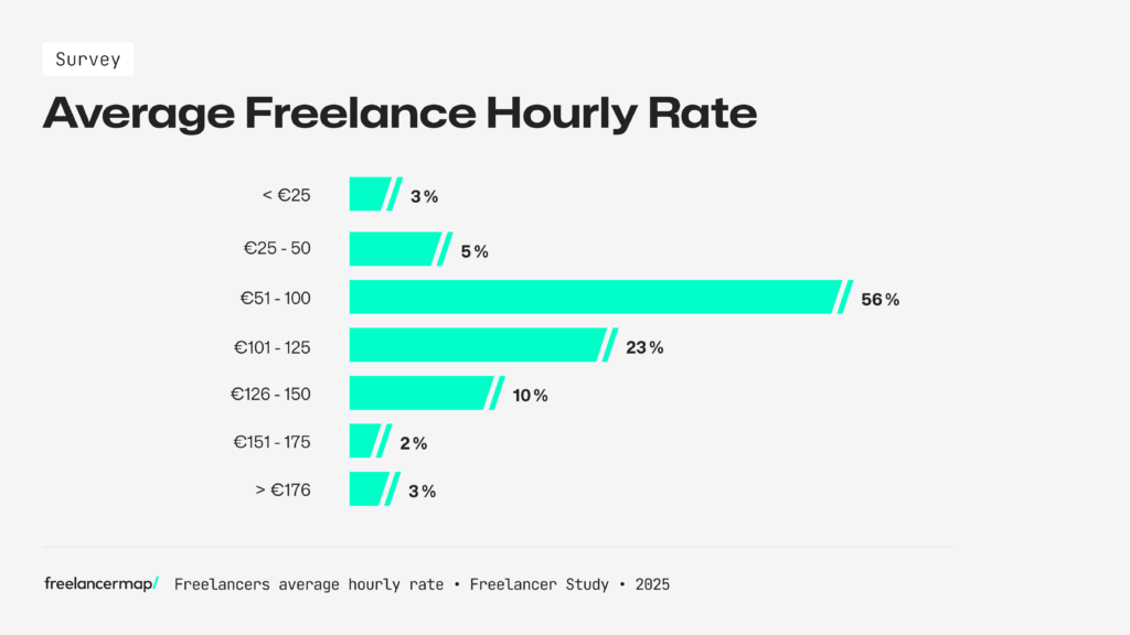 The average hourly rate for freelancers