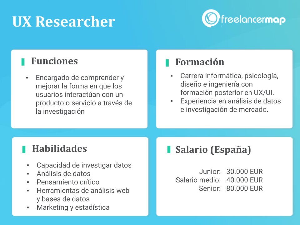 Lamina dividida en 4 secciones donde se resume el perfil profesional de un UX researcher o investigador de experiencias de usuario: funciones, formación, habilidades y salario