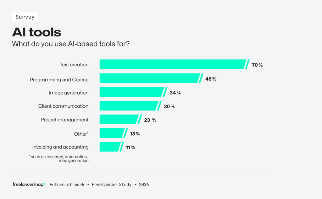 Freelancers uses for AI tools according to the results of the Freelancer Study 2026 by freelancermap