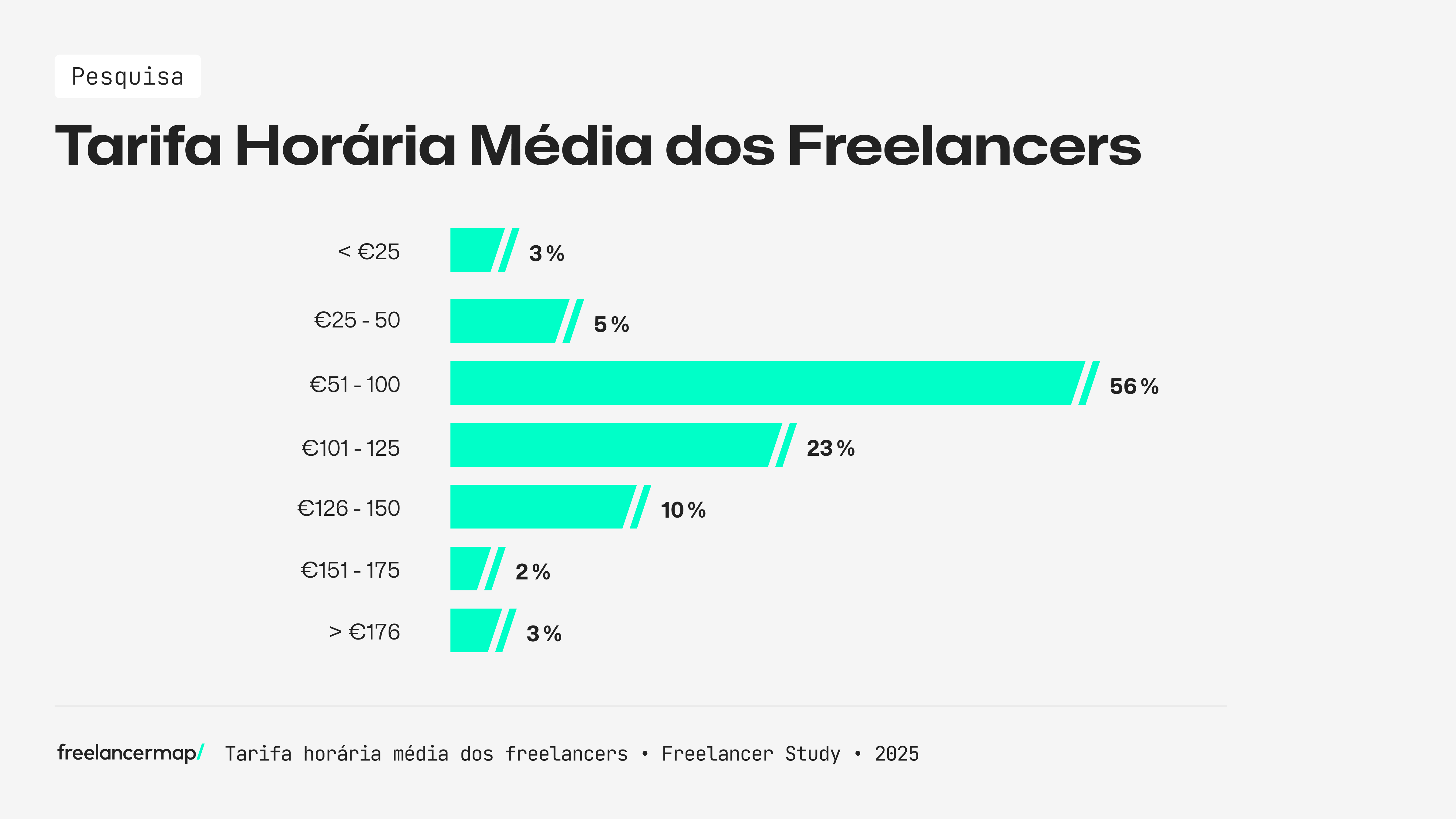 Tarifas horárias médias para freelancers, de acordo com o Estudo Freelancer 2025 da freelancermap.