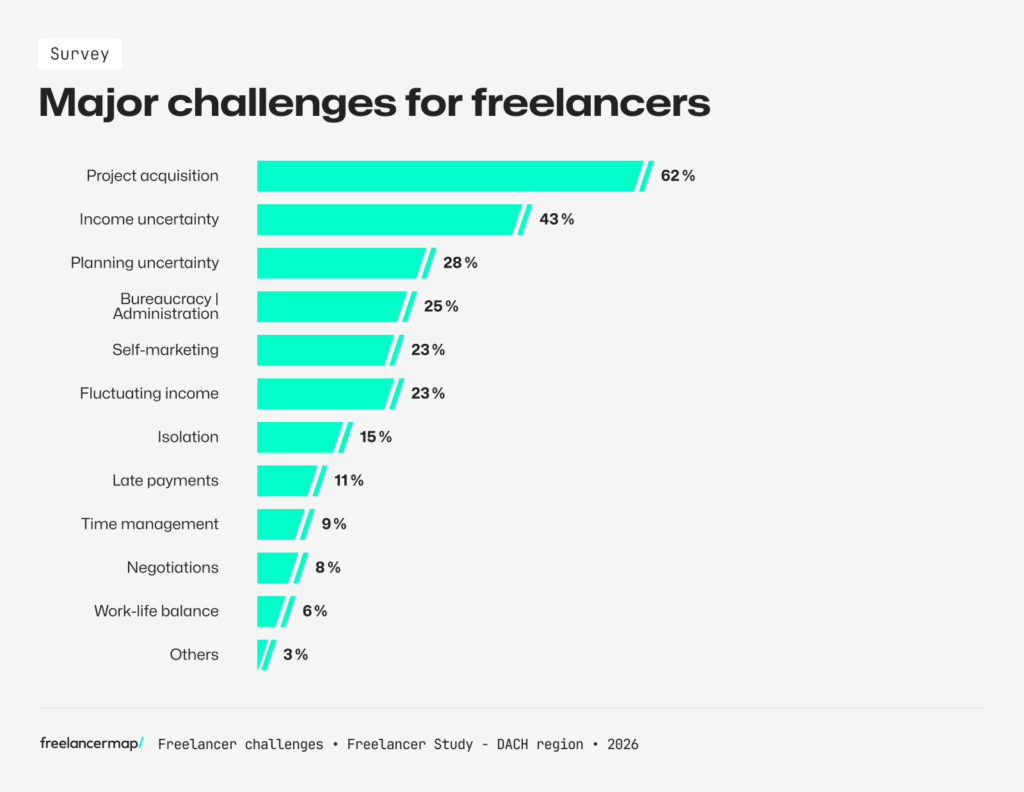 Biggest challenges freelancers face according to the results of the Freelancer Study 2026 by freelancermap