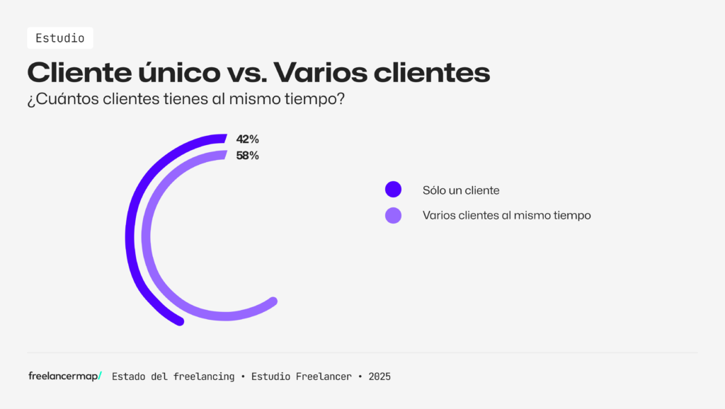 Resultados estudio freelancer 2025 sobre pregunta: ¿Con cuántos clientes trabajas a la vez?