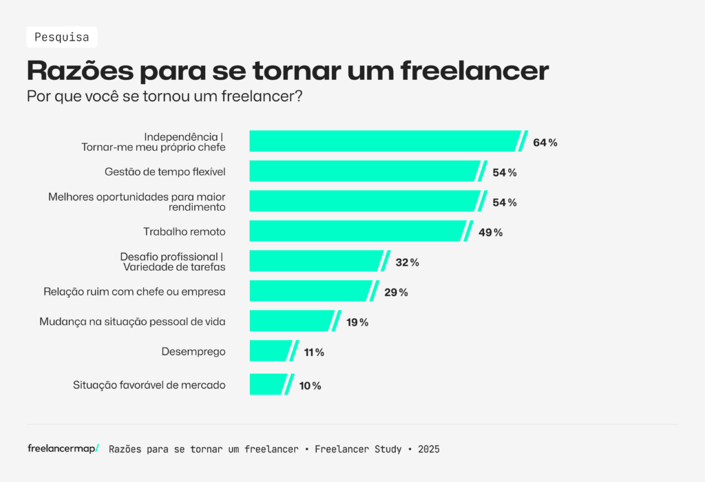 Pesquisa sobre os motivos para se tornar freelancer - freelancer survey 2025