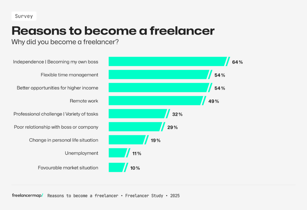 reasons why freelancers got into freelancing according to the results of the Freelancer Study 2025 by freelancermap