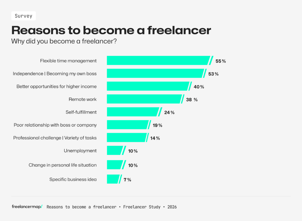 reasons why freelancers got into freelancing according to the results of the Freelancer Study 2026 by freelancermap