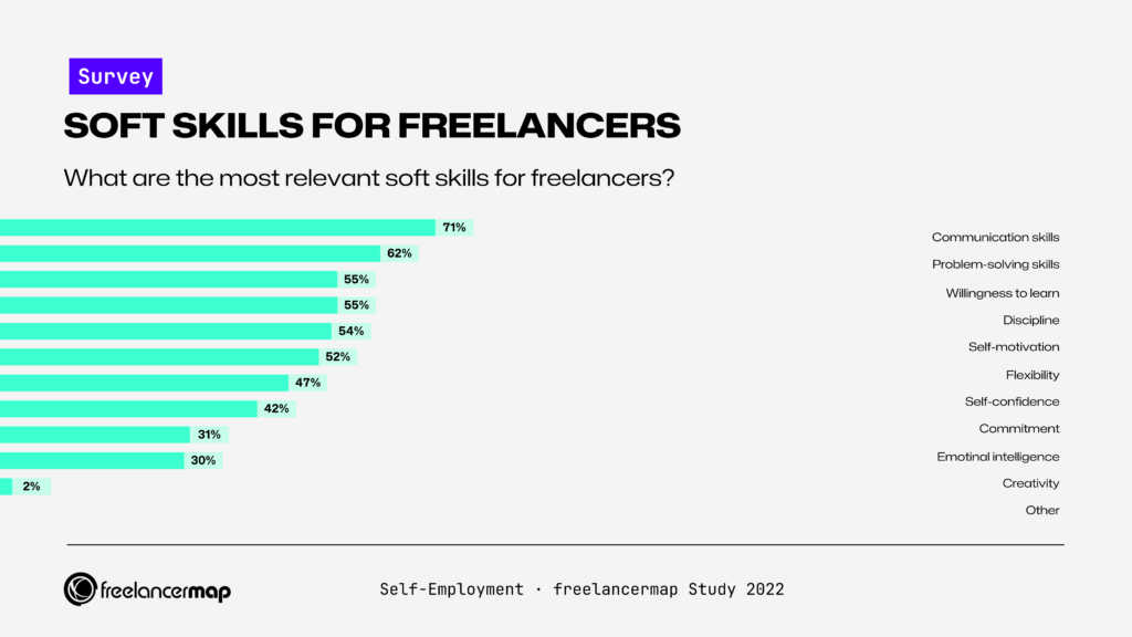 71% of freelancers agree that having good communication skills is the most important soft skill to have as a freelancer.