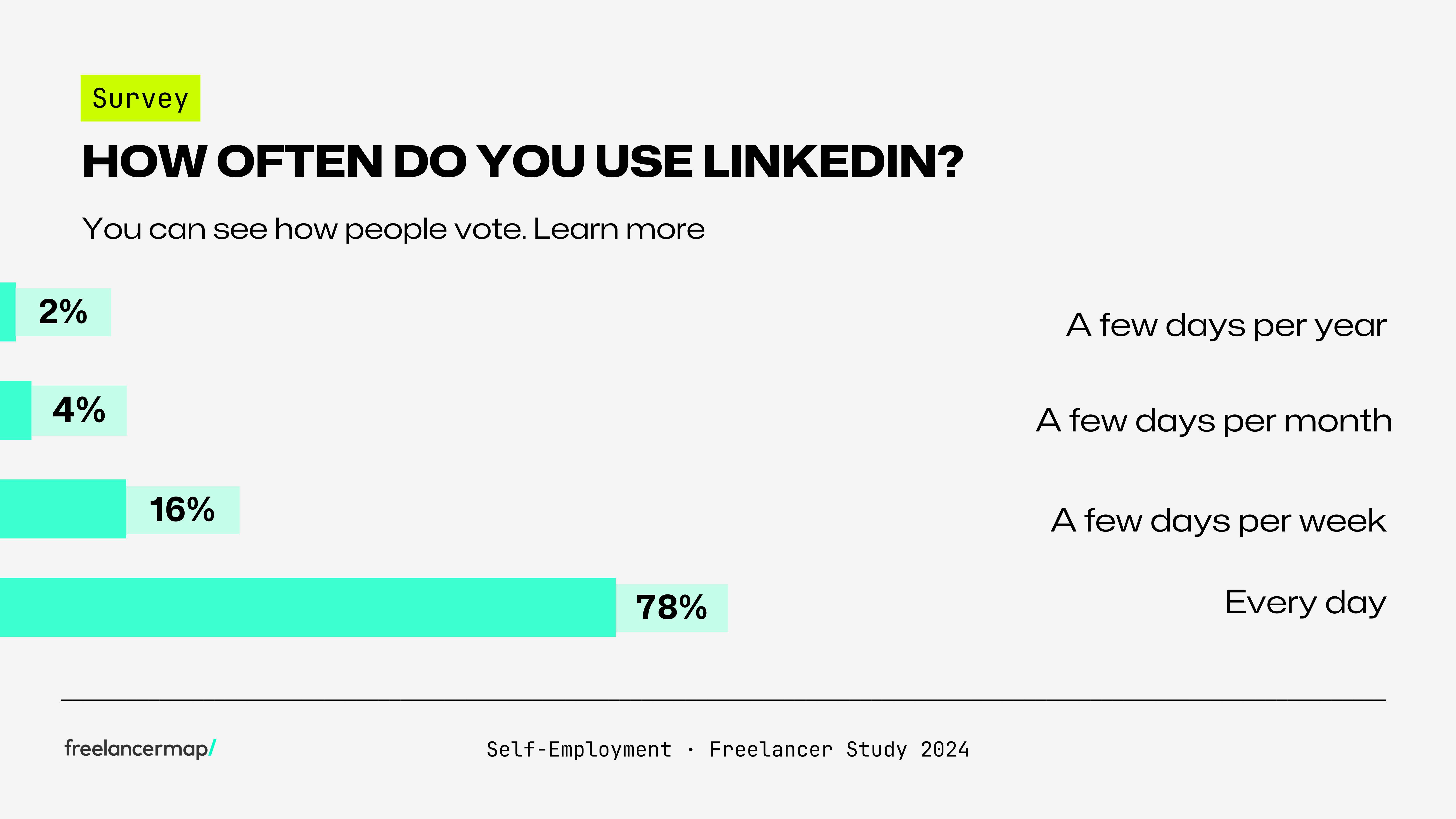 Linkedin poll about how often freelancers use LinkedIn
