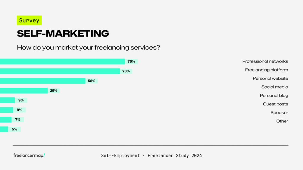 Self-marketing strategies for freelancers - freelancermap Freelancer Study 2024