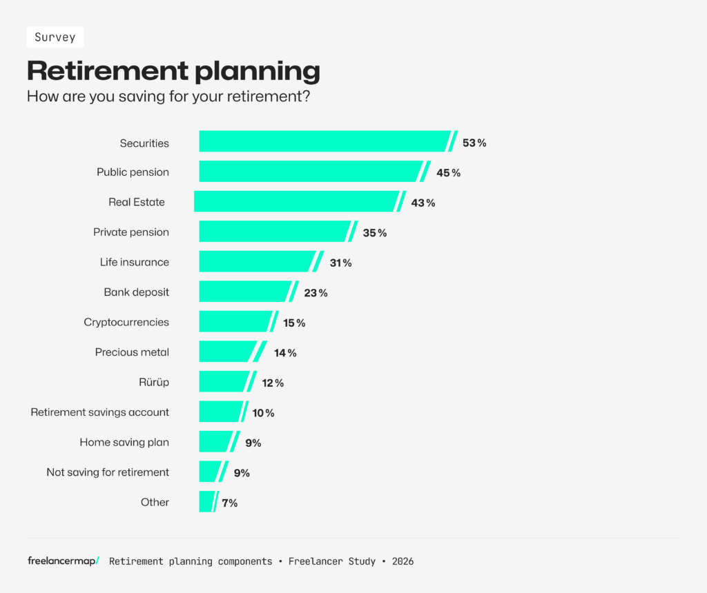 Retirement planning components in the DACH region according to the results of the Freelancer Study 2026 by freelancermap