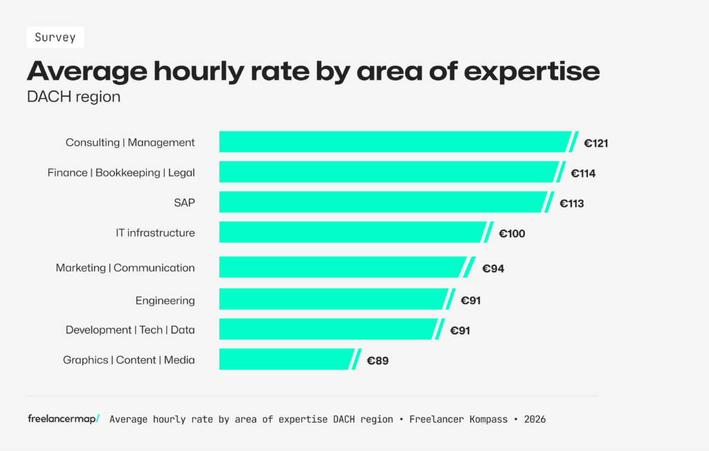 hourly rate by expertise in DACH region according to the results of the Freelancer Study 2019-2026 by freelancermap