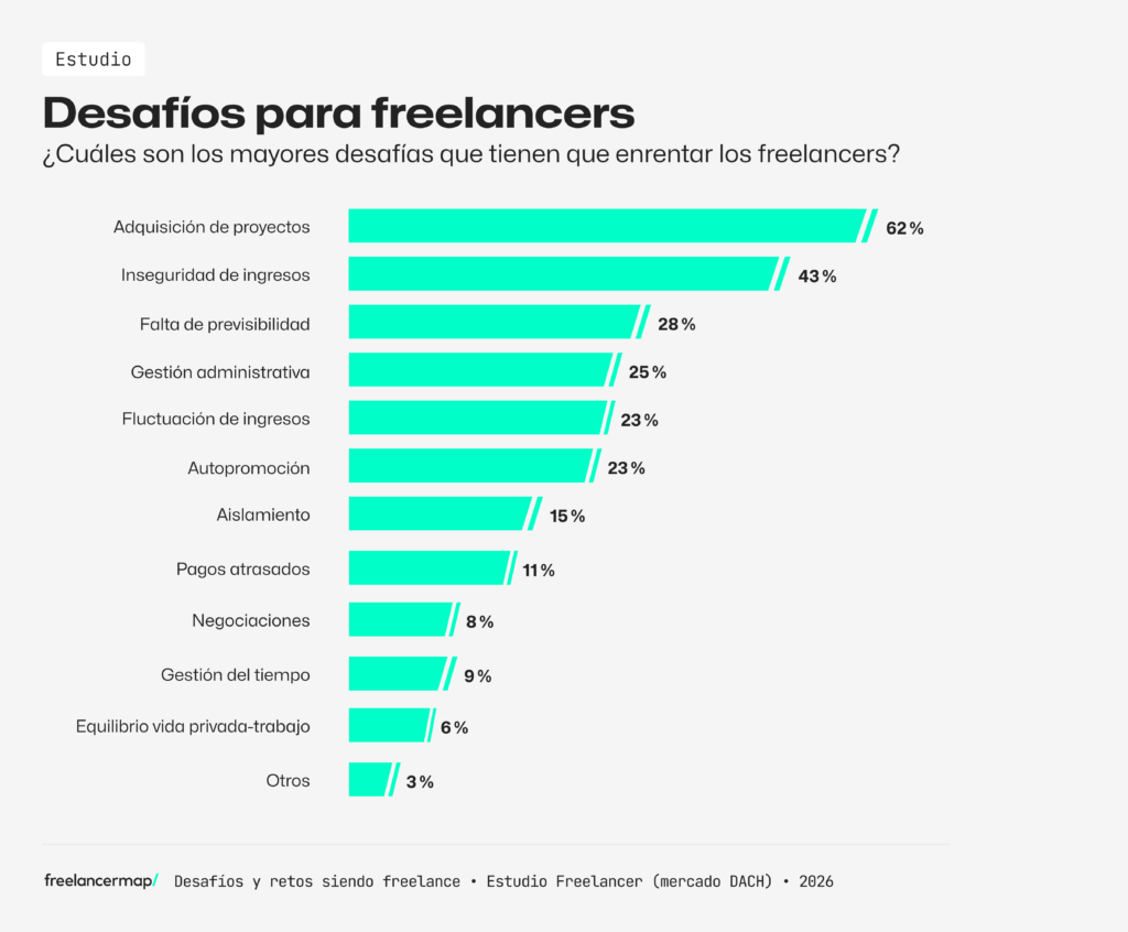 Retos y desafíos a los que se enfrentan los freelancers. Resultados estudio freelancer 2026