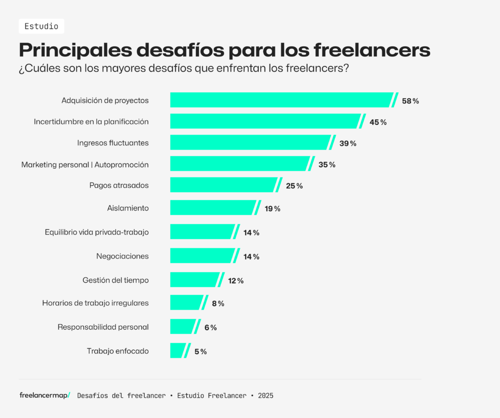 Retos y desafíos a los que se enfrentan los freelancers. Resultados estudio freelancer 2025