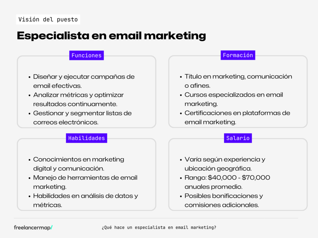 Resumen profesional del especialista en email marketing, funciones, formación, habilidades y salarios