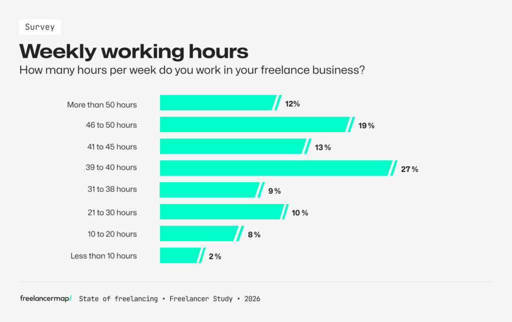 The amount of hours freelancers work per week according to the results of the Freelancer Study 2026 by freelancermap