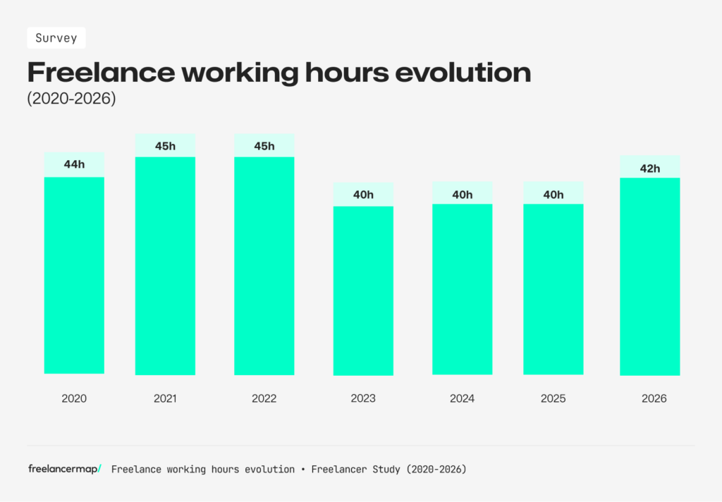 The evolution of freelancers workinghours in the past 6 years according to the results of the Freelancer Study 2026 by freelancermap