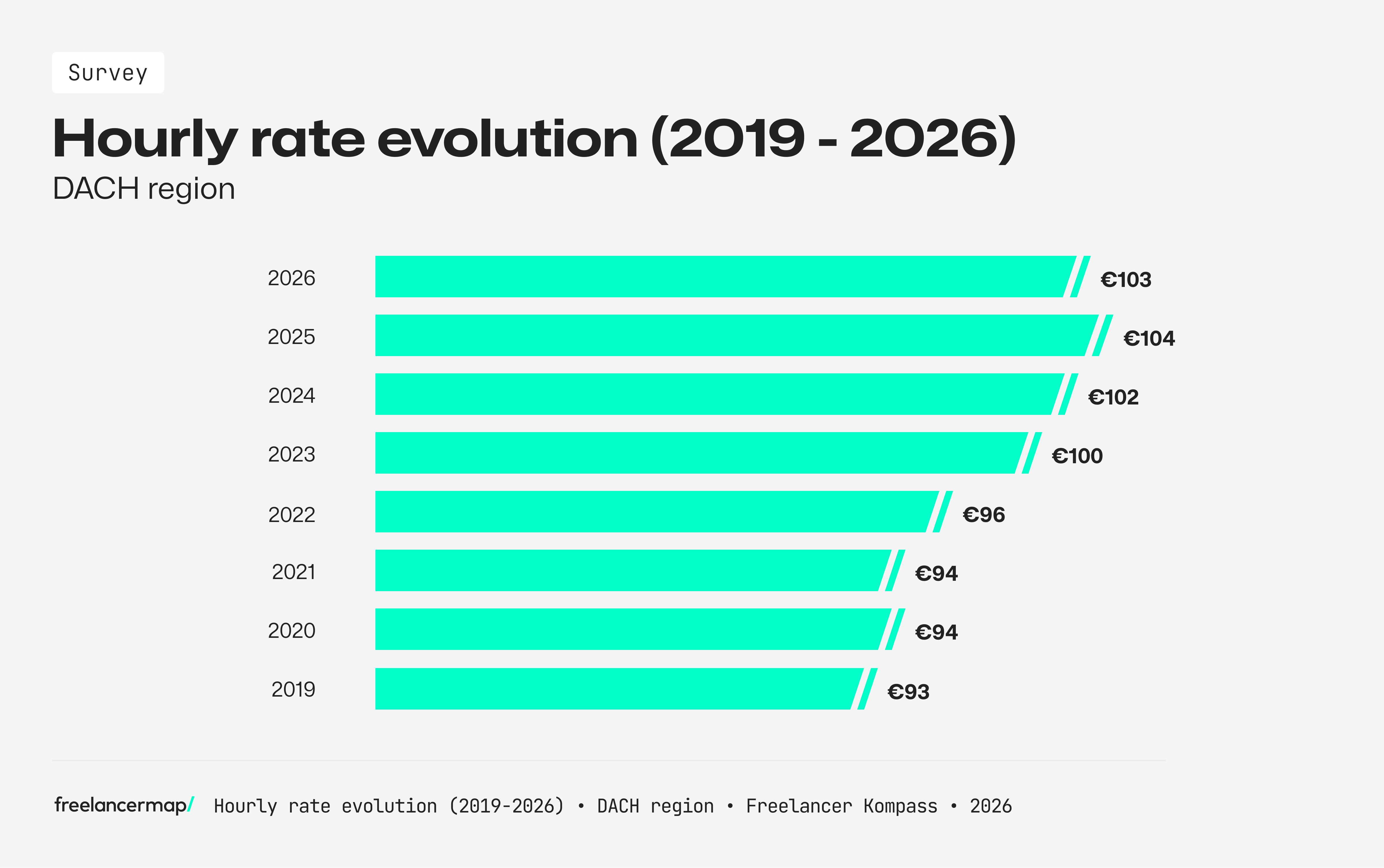 hourly rate in DACH region according to the results of the Freelancer Study 2019-2026 by freelancermap