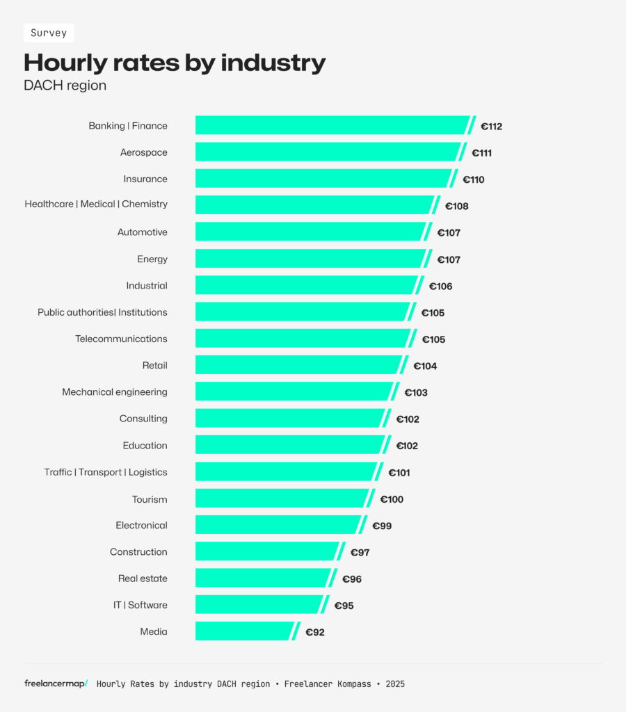 hourly rate by industry in DACH region according to the results of the Freelancer Study 2019-2025 by freelancermap