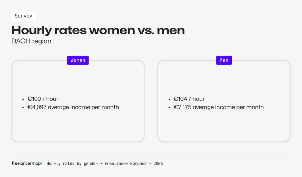 income diffrences between men and women in the dach region according to the results of the Freelancer Study 2026 by freelancermap