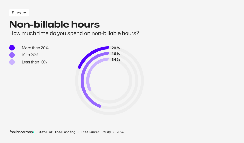 non productive or non billable working hours according to the results of the Freelancer Study 2026 by freelancermap