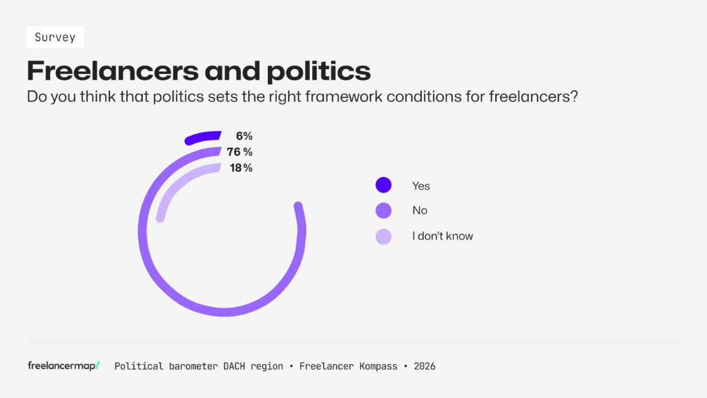 Opinions for framework conditions for freelancers in the DACH region according to the results of the Freelancer Study 2026 by freelancermap
