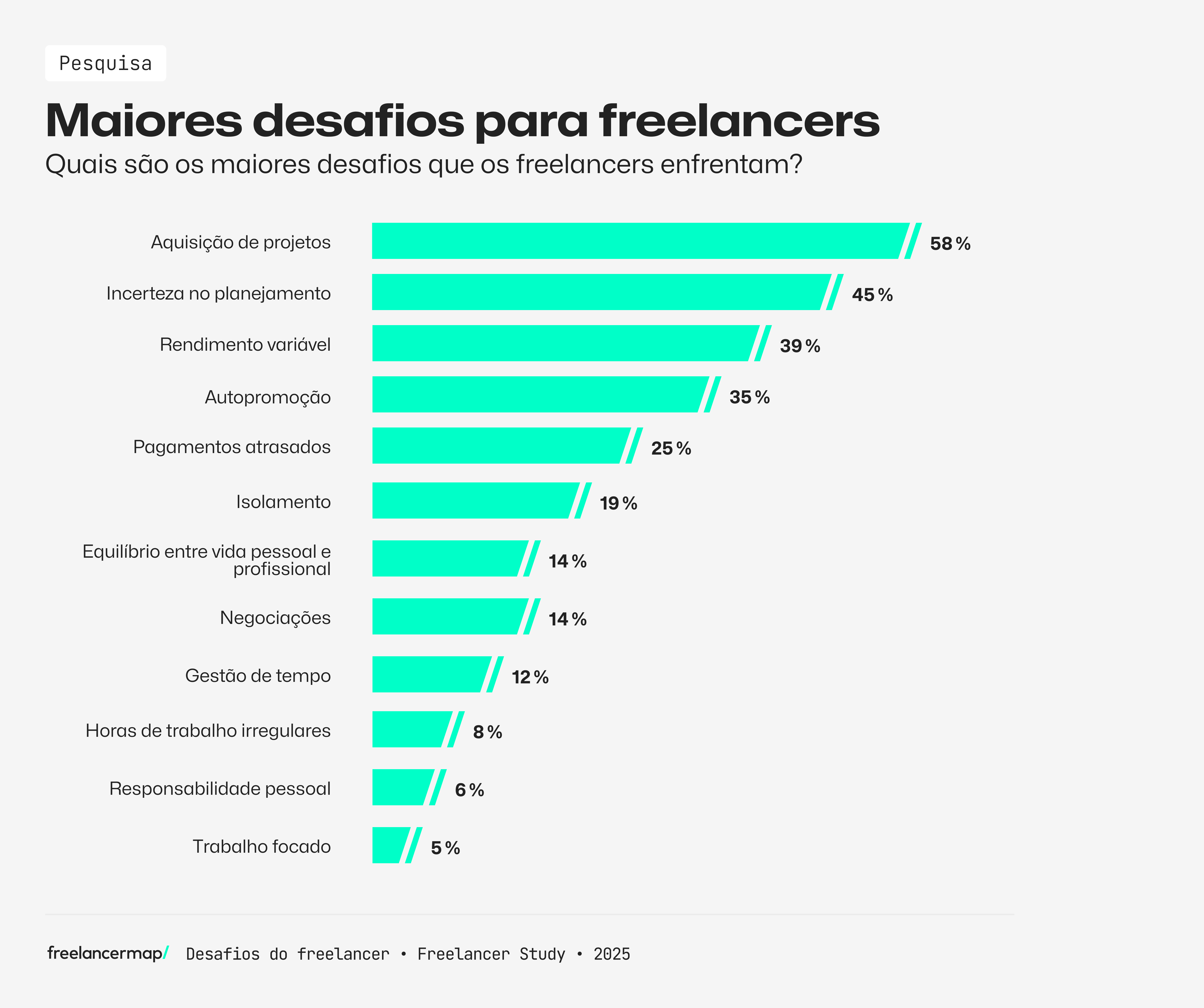 Maiores desafios enfrentados pelos freelancers, de acordo com os resultados do Freelancer Study 2025 by freelancermap