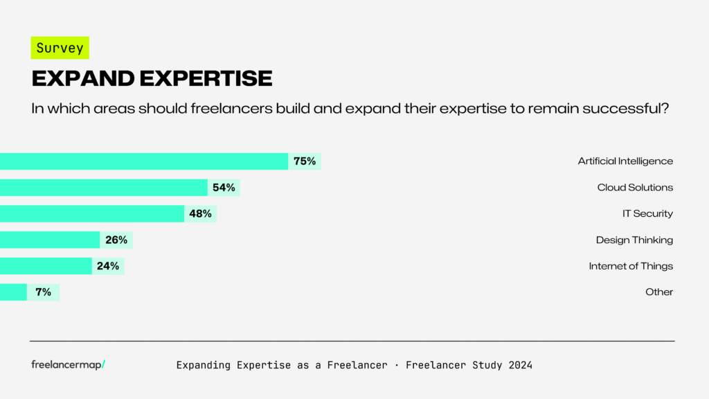 Estudo Freelancer 2024 freelancermap: Setores de TI que terão maior crescimento no futuro.