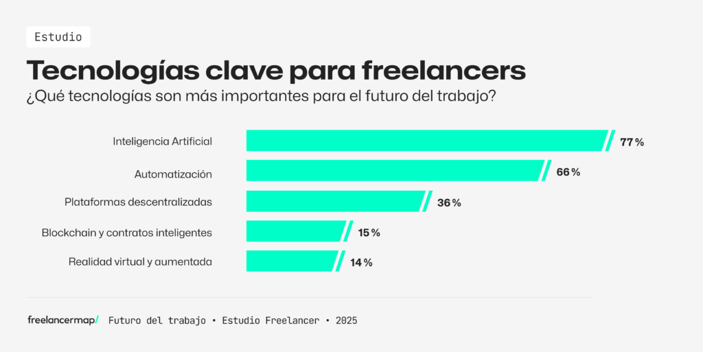 Tecnología y áreas de especialización clave en el futuro. Resultados estudio freelancer 2025