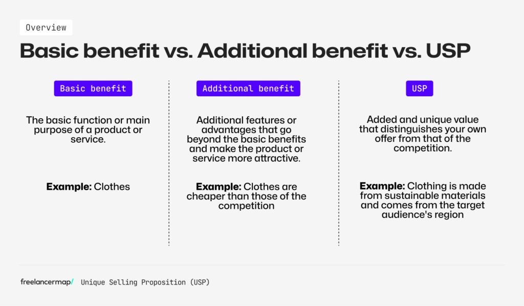 Difference between basic benefit, additional benefit and USP explained