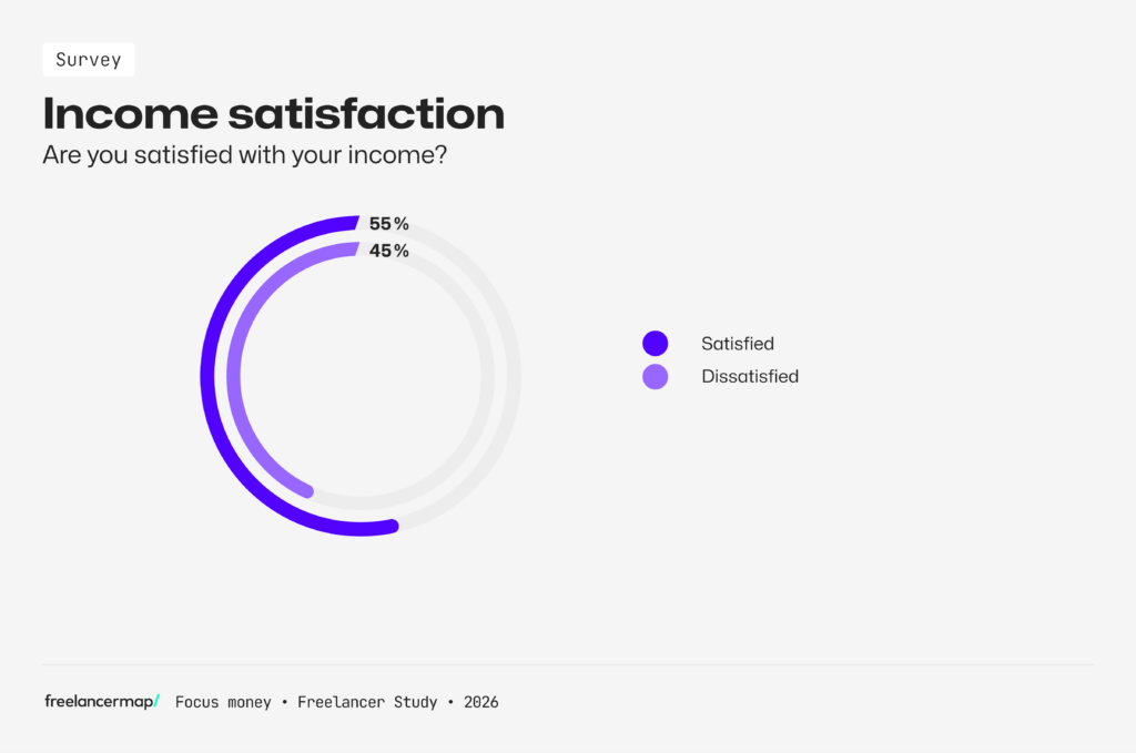 income stisfaction according to the results of the Freelancer Study 2026 by freelancermap