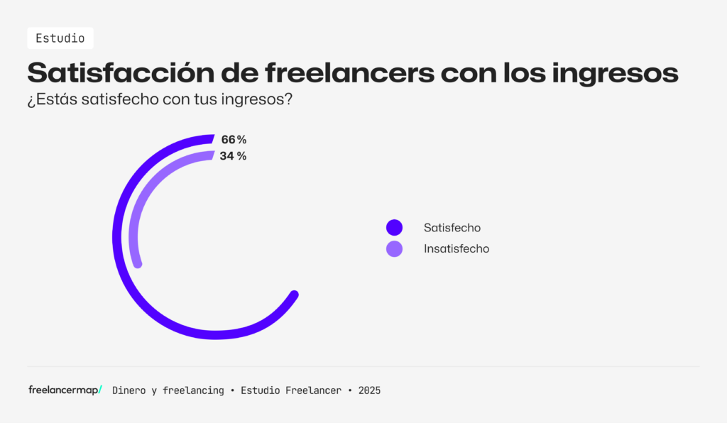 Gráfico sobre la satisfacción salarial de los freelancers. Resultados estudio freelancer 2025
