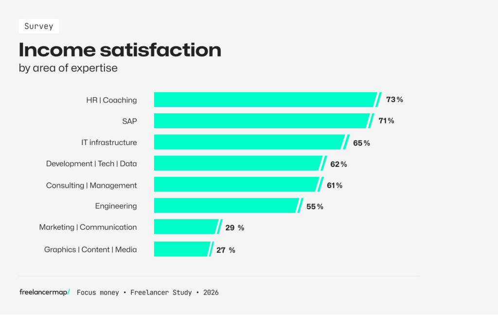 income satisfaction by area of expertise according to the results of the Freelancer Study 2025 by freelancermap