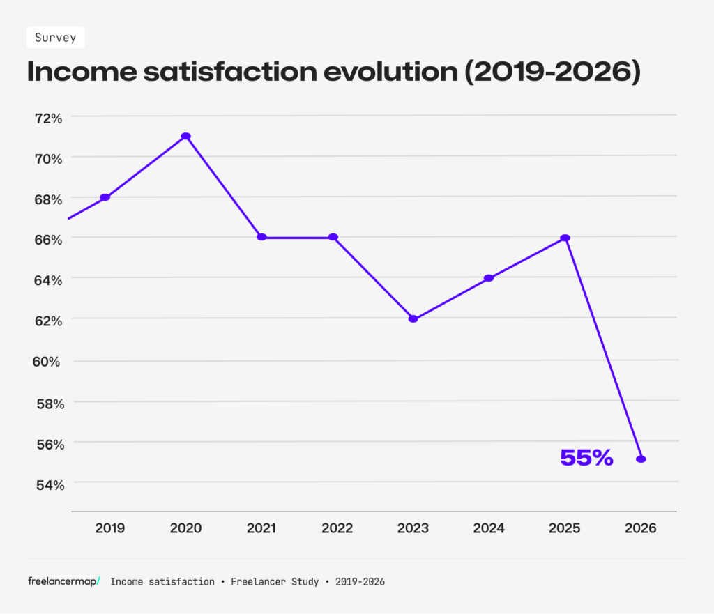 income stisfaction according to the results of the Freelancer Study 2019-2026 by freelancermap