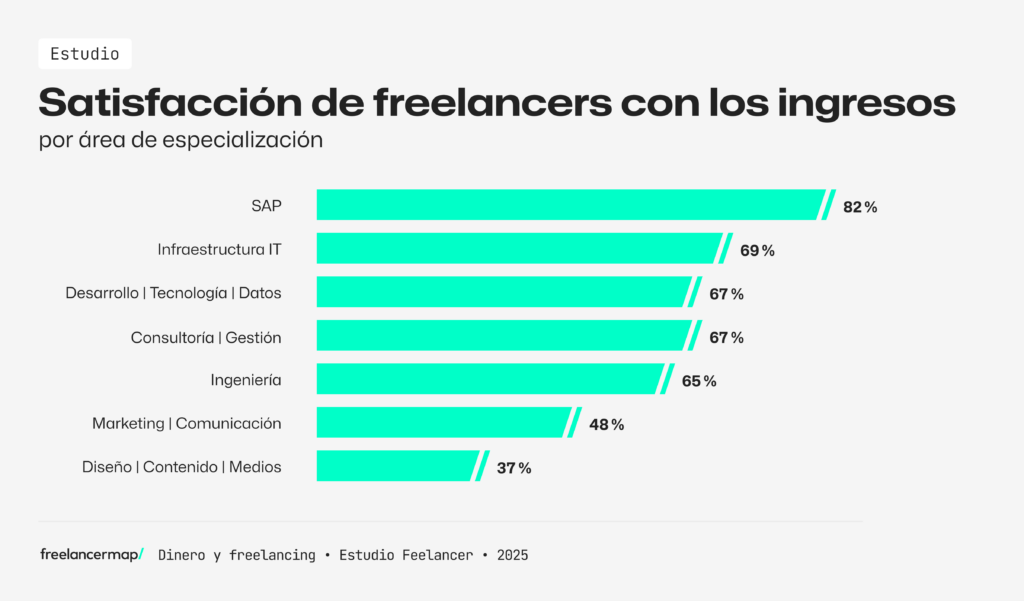 Gráfico sobre la satisfacción salarial de los freelancers por sectores