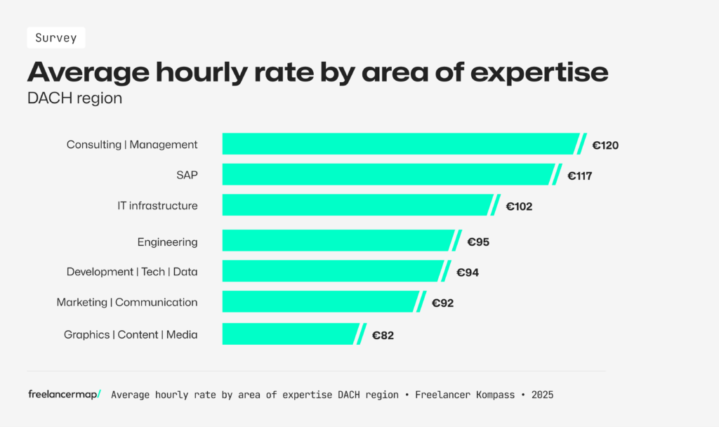 hourly rate by expertise in DACH region according to the results of the Freelancer Study 2019-2025 by freelancermap