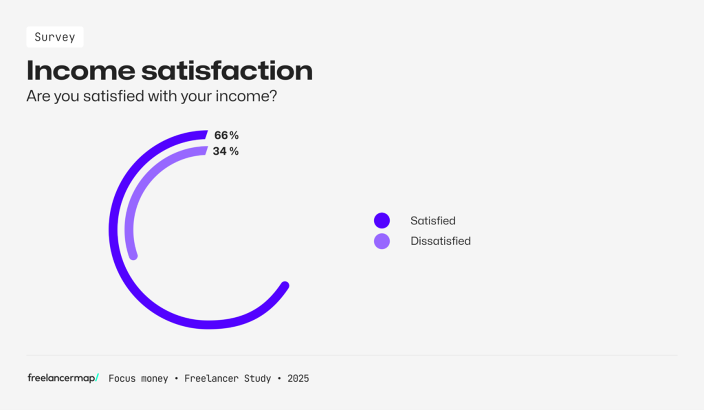 income stisfaction according to the results of the Freelancer Study 2025 by freelancermap