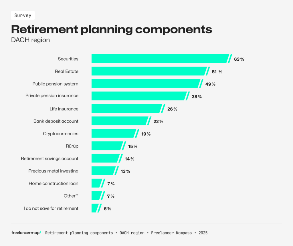 Retirement planning components in the DACH region according to the results of the Freelancer Study 2025 by freelancermap