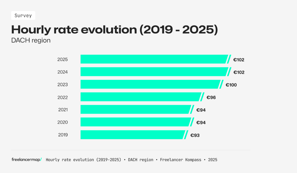 hourly rate in DACH region according to the results of the Freelancer Study 2019-2025 by freelancermap