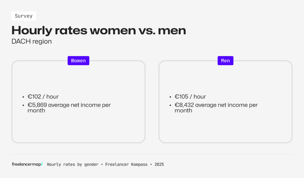 income diffrences between men and women in the dach region according to the results of the Freelancer Study 2025 by freelancermap